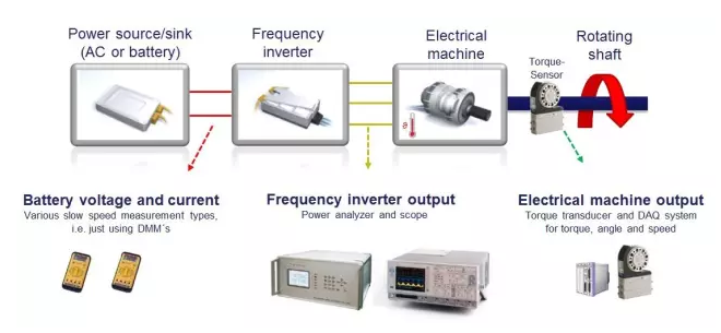 電驅(qū)動測試新方法,更快更精確
