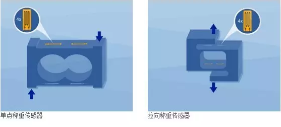 單點稱重傳感器,拉向稱重傳感器