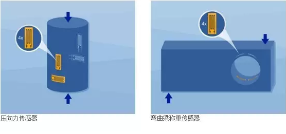 壓力傳感器,彎曲梁稱重傳感器