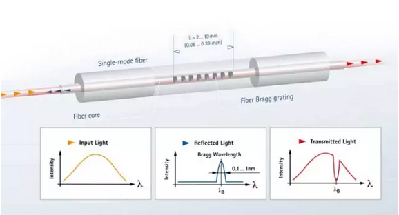 應變片工作原理布拉格光柵傳感器工作原理, 光纖應變片工作原理,_光纖傳感器工作原理, 應變片工作原理布拉格光柵傳感器工作原理, 光纖應變片工作原理,_光纖傳感器工作原理,